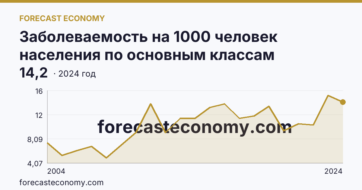 Заболеваемость на 1000 человек населения по основным классам болезней — новообразования — Еврейская автономная область: график динамики 2004–2024, последнее значение 14,2