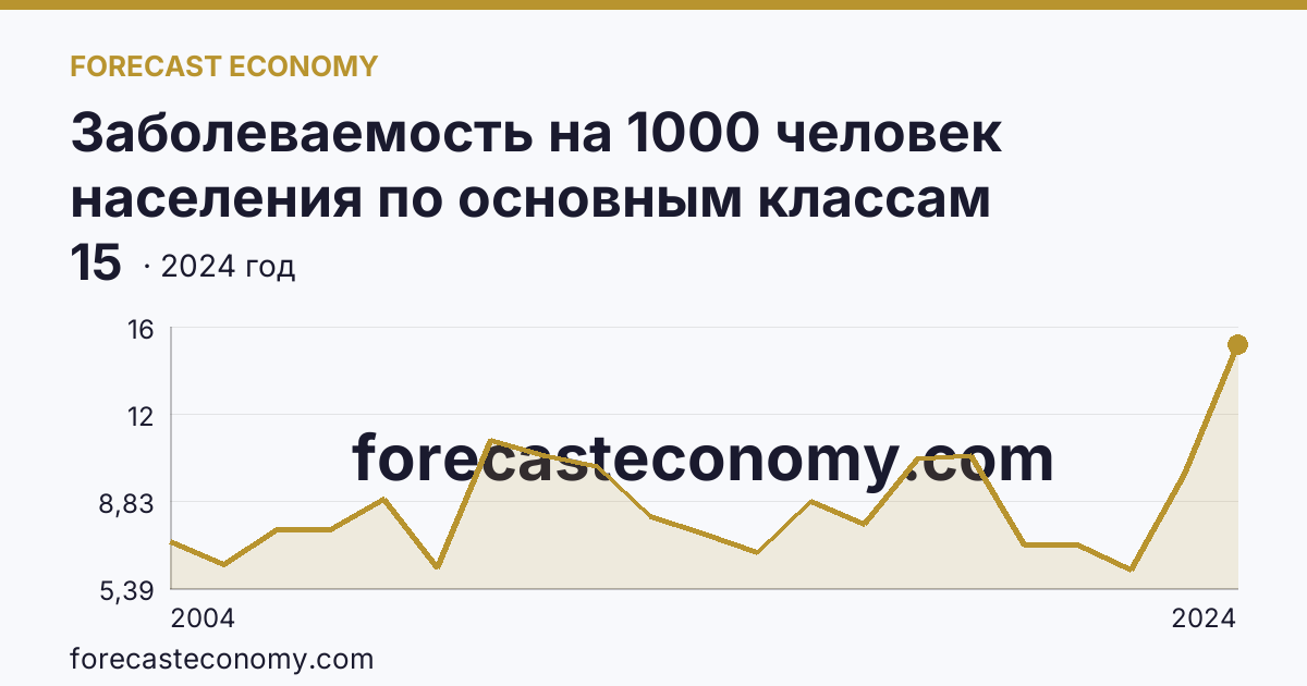 Заболеваемость на 1000 человек населения по основным классам болезней — болезни эндокринной системы, расстройства питания и нарушения обмена веществ — Еврейская автономная область: график динамики 2004–2024, последнее значение 15