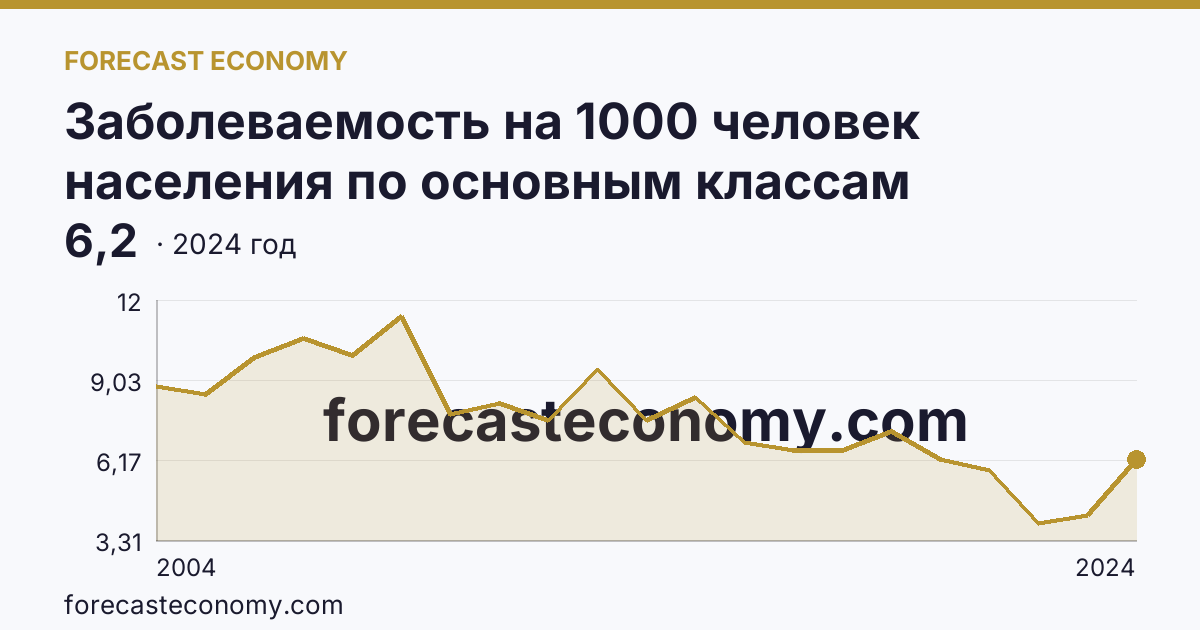 Заболеваемость на 1000 человек населения по основным классам болезней — болезни нервной системы — Еврейская автономная область: график динамики 2004–2024, последнее значение 6,2