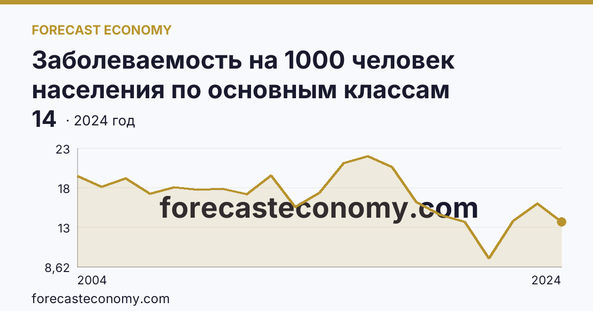 Заболеваемость на 1000 человек населения по основным классам болезней — болезни глаза и его придаточного аппарата — Еврейская автономная область: график динамики 2004–2024, последнее значение 14