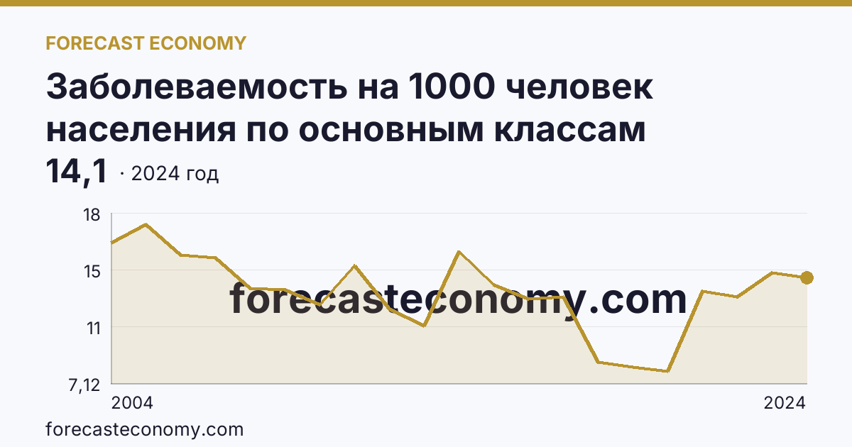 Заболеваемость на 1000 человек населения по основным классам болезней — болезни уха и сосцевидного отростка — Еврейская автономная область: график динамики 2004–2024, последнее значение 14,1
