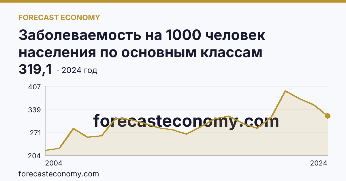 Заболеваемость на 1000 человек населения по основным классам болезней — болезни органов дыхания — Еврейская автономная область: график динамики 2004–2024, последнее значение 319,1