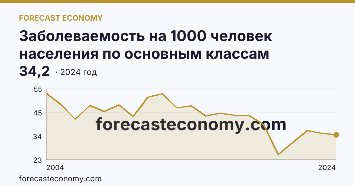 Заболеваемость на 1000 человек населения по основным классам болезней — некоторые инфекционные и паразитарные болезни — Еврейская автономная область: график динамики 2004–2024, последнее значение 34,2