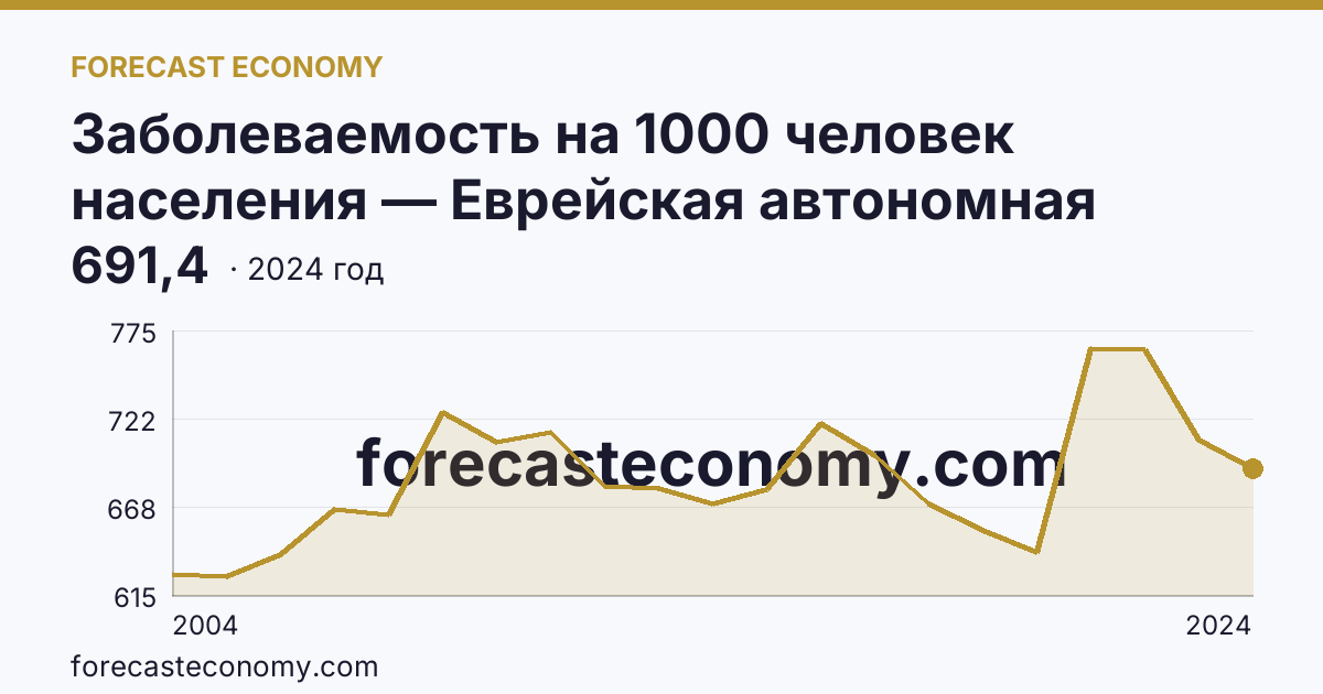 Заболеваемость на 1000 человек населения — Еврейская автономная область: график динамики 2004–2024, последнее значение 691,4