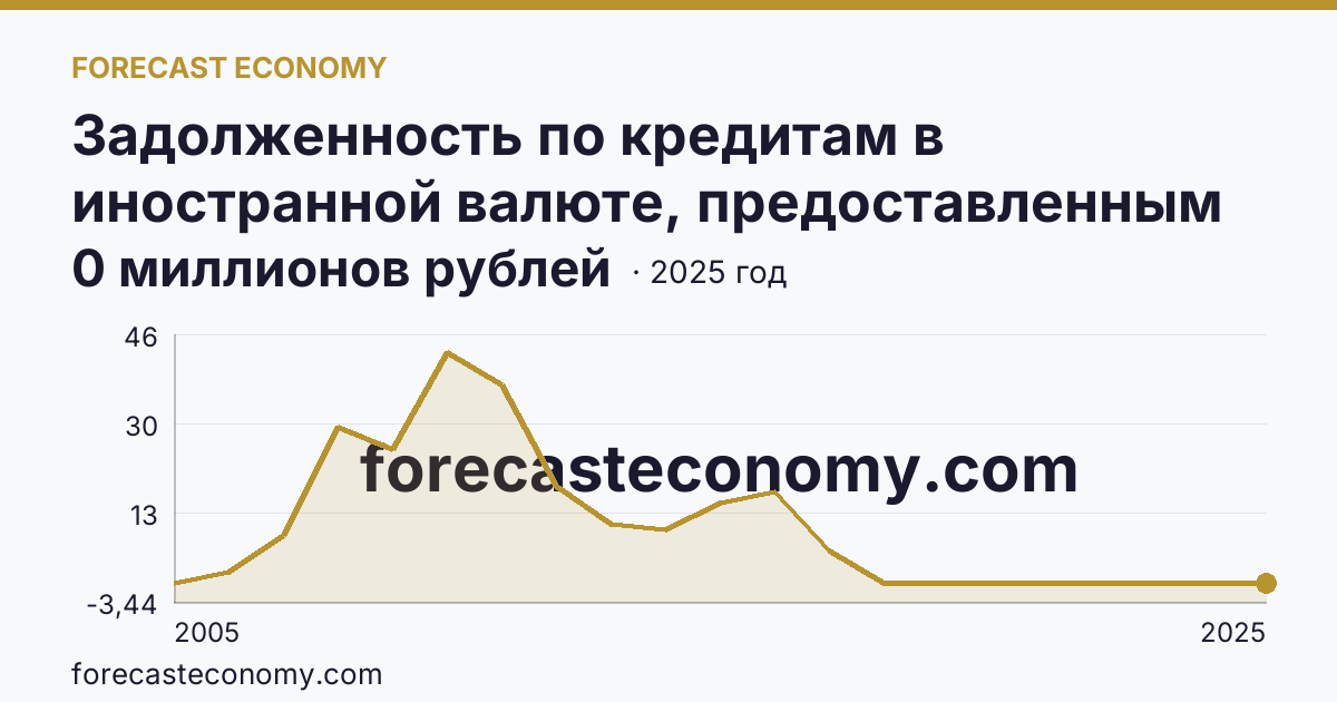 Задолженность по кредитам в иностранной валюте, предоставленным кредитными организациями физическим лицам — по жилищным кредитам — Еврейская автономная область: график динамики 2005–2025, последнее значение 0 миллионов рублей