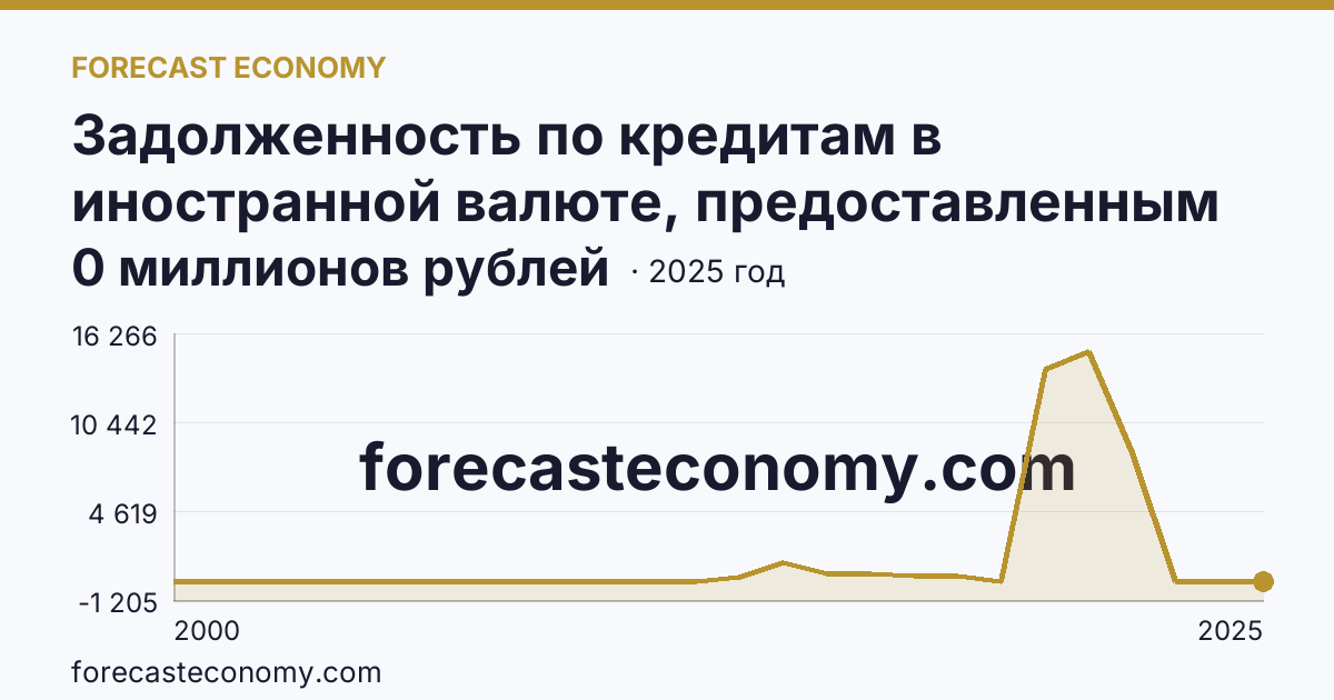 Задолженность по кредитам в иностранной валюте, предоставленным кредитными организациями юридическим лицам — Еврейская автономная область: график динамики 2000–2025, последнее значение 0 миллионов рублей