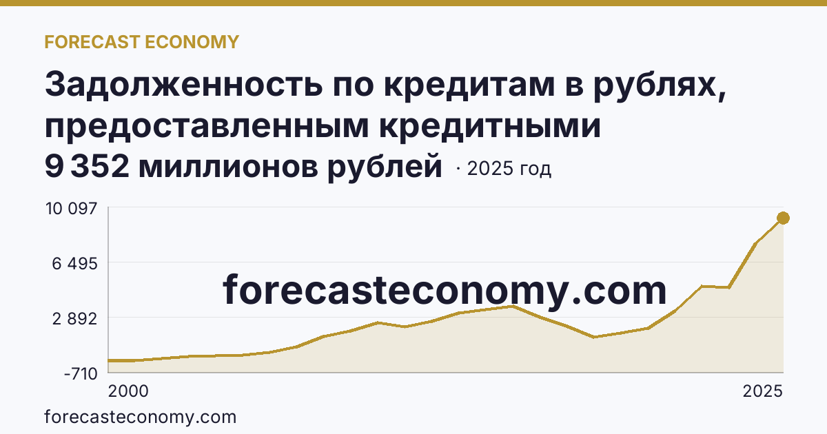 Задолженность по кредитам в рублях, предоставленным кредитными организациями юридическим лицам — Еврейская автономная область: график динамики 2000–2025, последнее значение 9 352 миллионов рублей