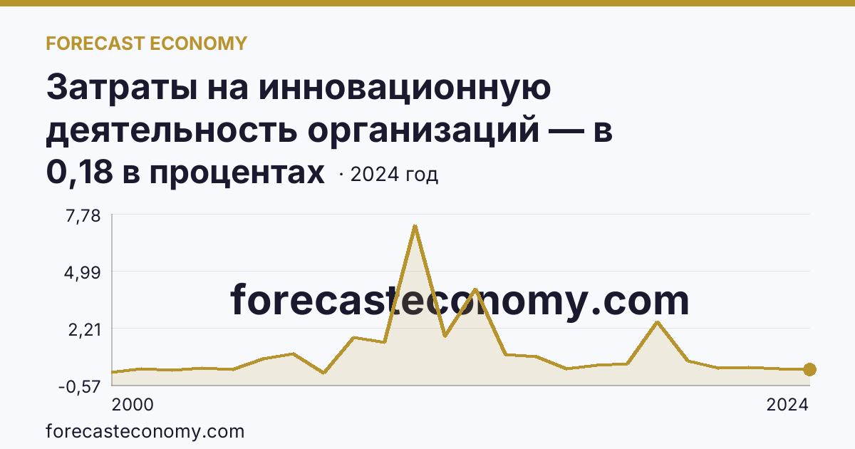 Затраты на инновационную деятельность организаций — в процентах от общего объема отгруженных товаров, выполненных работ, услуг — Еврейская автономная область: график динамики 2000–2024, последнее значение 0,18 в процентах