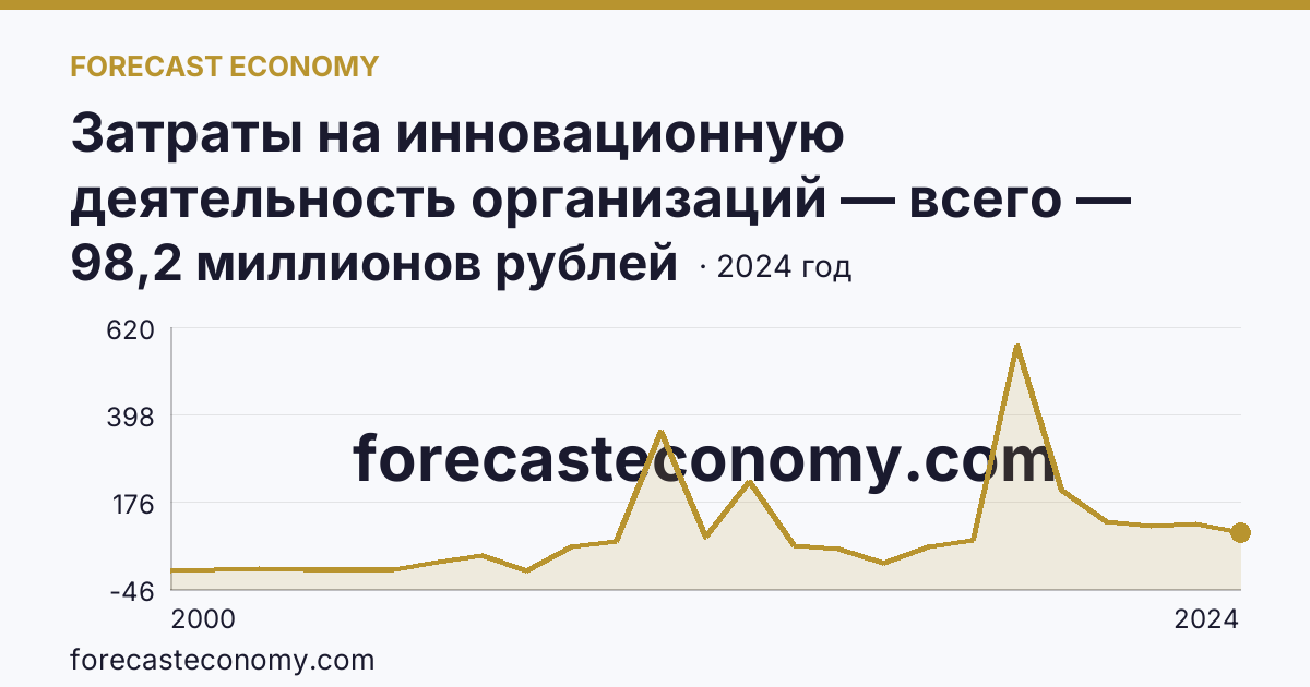 Затраты на инновационную деятельность организаций — всего — Еврейская автономная область: график динамики 2000–2024, последнее значение 98,2 миллионов рублей
