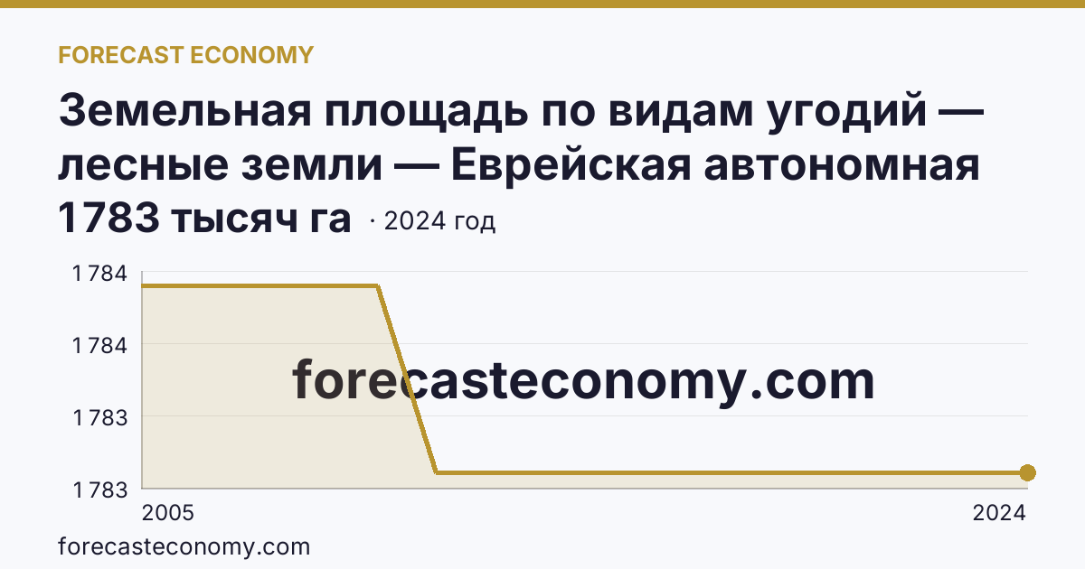 Земельная площадь по видам угодий — лесные земли — Еврейская автономная область: график динамики 2005–2024, последнее значение 1 783 тысяч га