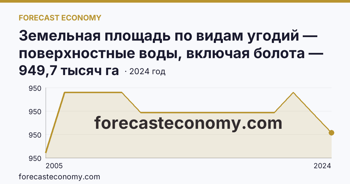 Земельная площадь по видам угодий — поверхностные воды, включая болота — Еврейская автономная область: график динамики 2005–2024, последнее значение 949,7 тысяч га