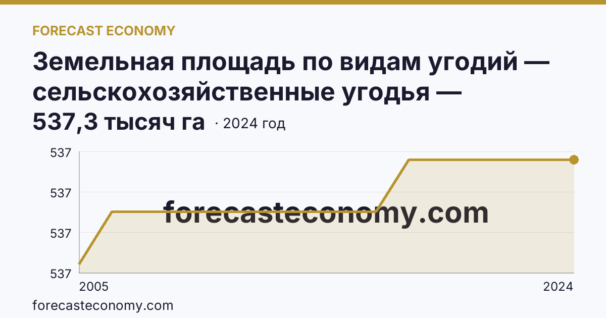 Земельная площадь по видам угодий — сельскохозяйственные угодья — Еврейская автономная область: график динамики 2005–2024, последнее значение 537,3 тысяч га