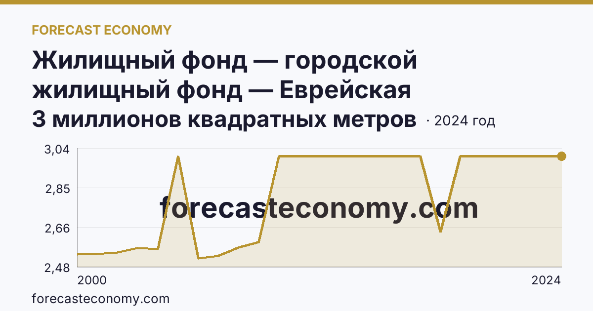 Жилищный фонд — городской жилищный фонд — Еврейская автономная область: график динамики 2000–2024, последнее значение 3 миллионов квадратных метров