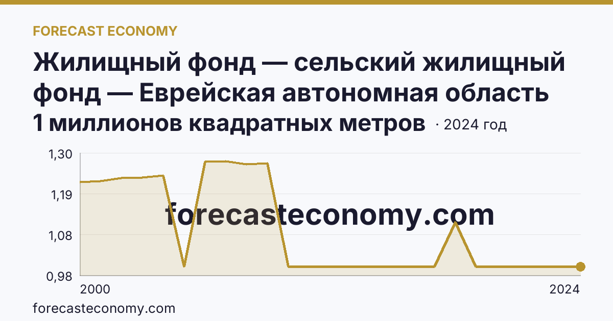 Жилищный фонд — сельский жилищный фонд — Еврейская автономная область: график динамики 2000–2024, последнее значение 1 миллионов квадратных метров
