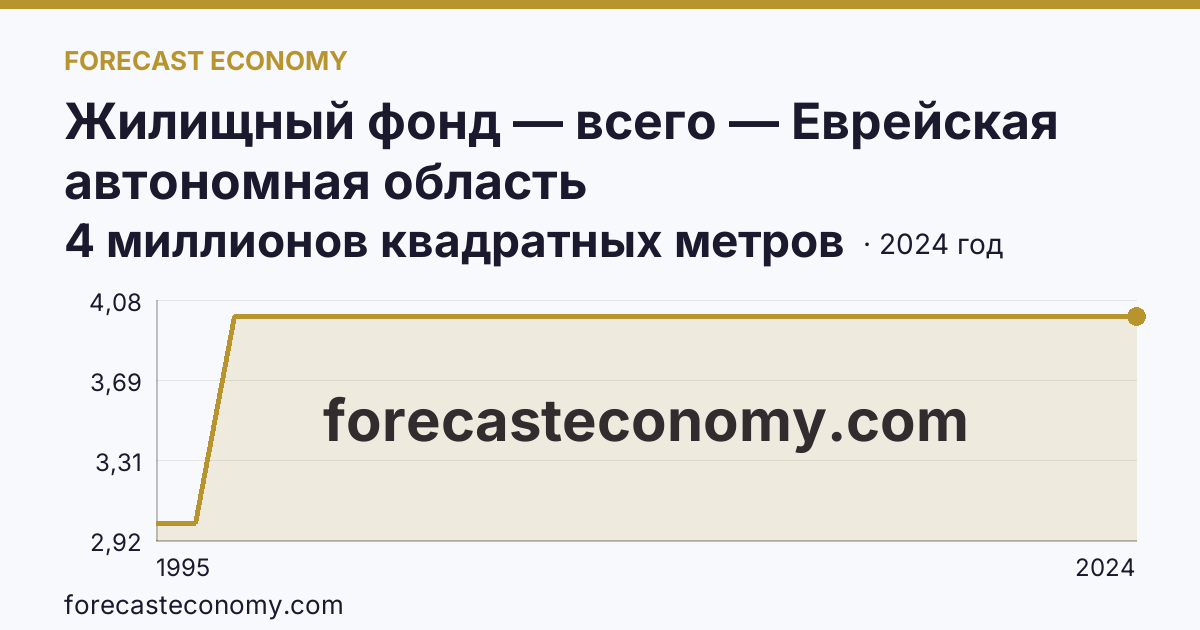 Жилищный фонд — всего — Еврейская автономная область: график динамики 1995–2024, последнее значение 4 миллионов квадратных метров