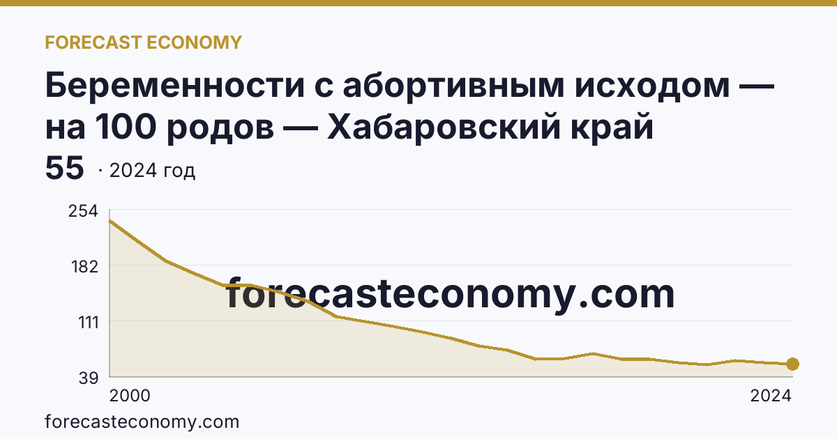 Беременности с абортивным исходом — на 100 родов — Хабаровский край: график динамики 2000–2024, последнее значение 55