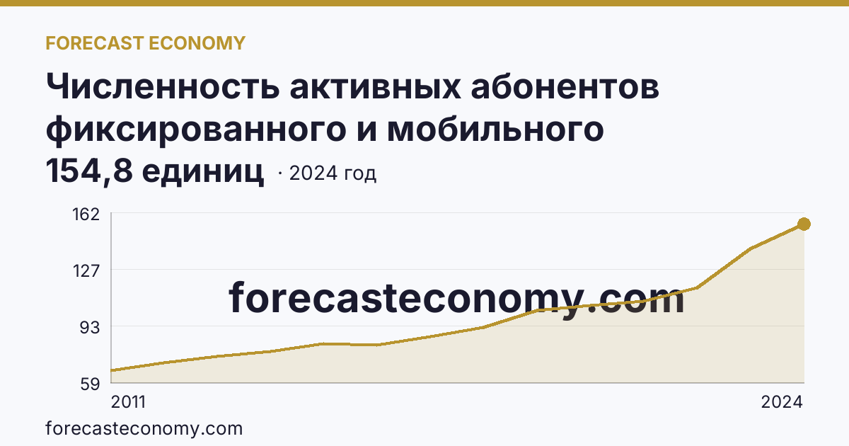 Численность активных абонентов фиксированного и мобильного широкополосного доступа к сети Интернет на 100 человек населения — численность активных абонентов мобильного широкополосного доступа к сети Интернет — Хабаровский край: график динамики 2011–2024, последнее значение 154,8 единиц
