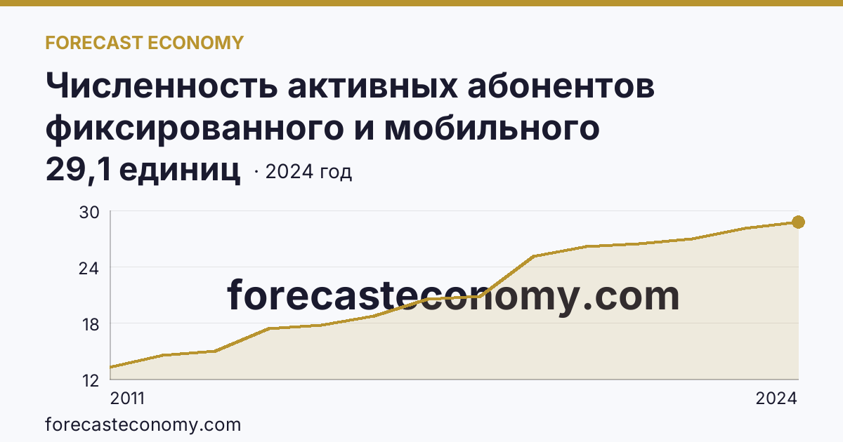 Численность активных абонентов фиксированного и мобильного широкополосного доступа к сети Интернет на 100 человек населения — численность активных абонентов фиксированного широкополосного доступа к сети Интернет — Хабаровский край: график динамики 2011–2024, последнее значение 29,1 единиц