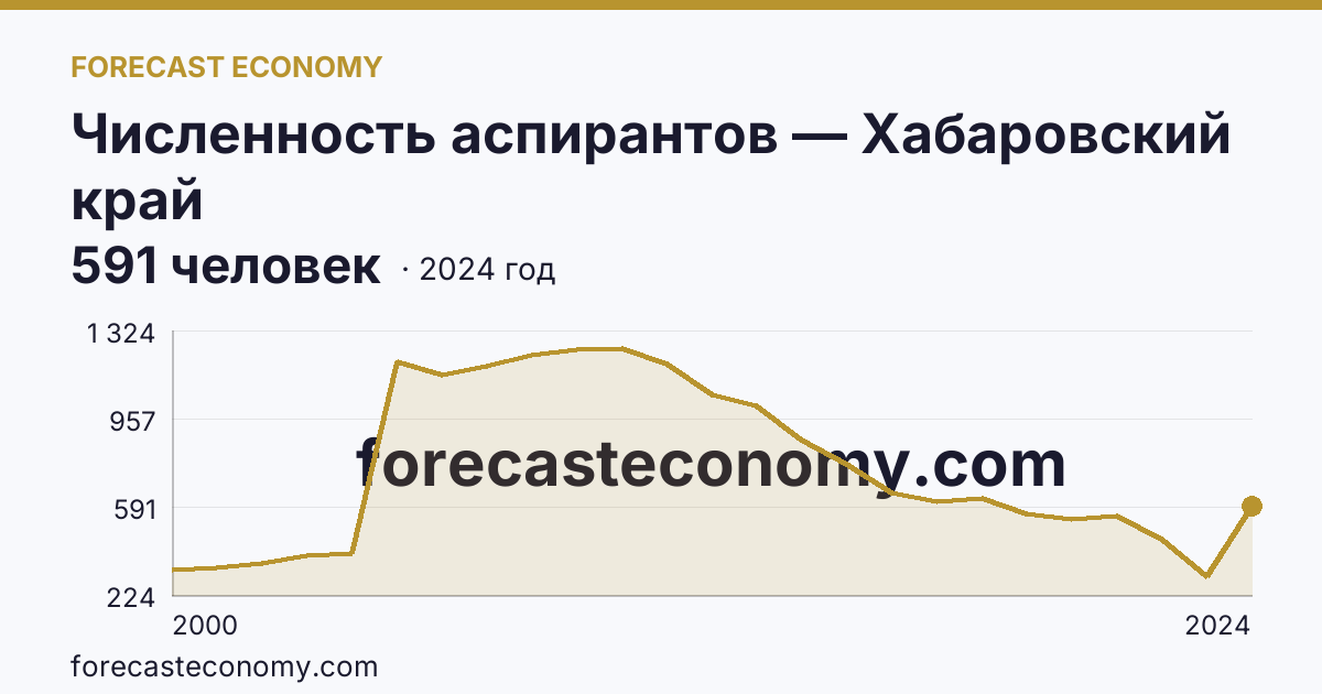 Численность аспирантов — Хабаровский край: график динамики 2000–2024, последнее значение 591 человек