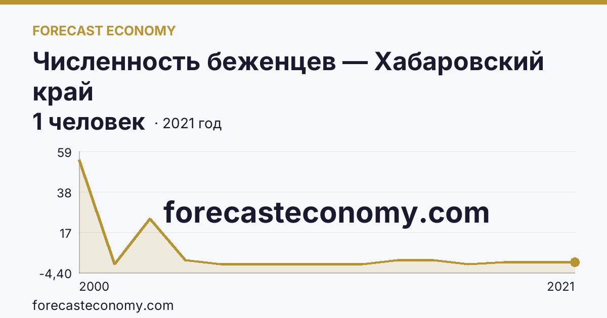 Численность беженцев — Хабаровский край: график динамики 2000–2021, последнее значение 1 человек