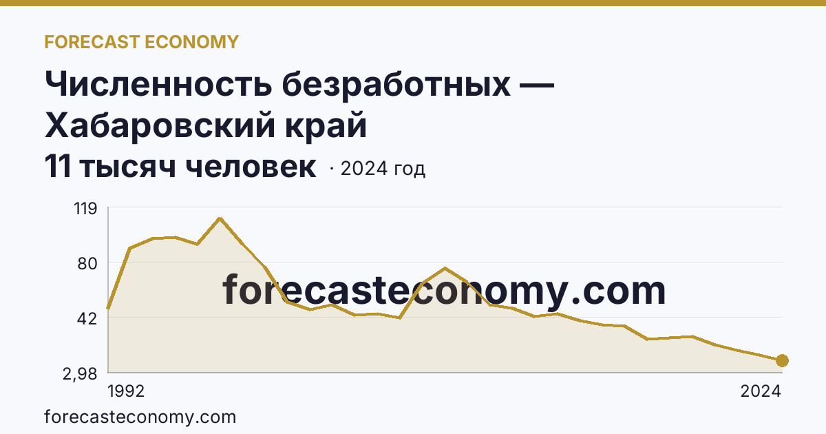 Численность безработных — Хабаровский край: график динамики 1992–2024, последнее значение 11 тысяч человек