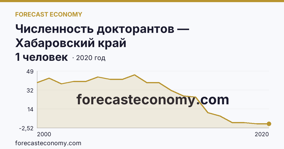 Численность докторантов — Хабаровский край: график динамики 2000–2020, последнее значение 1 человек