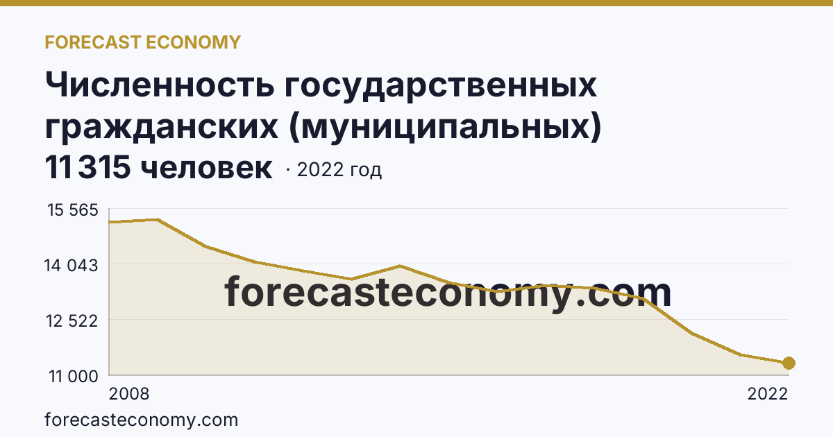 Численность государственных гражданских (муниципальных) служащих государственных органов и органов местного самоуправления — Хабаровский край: график динамики 2008–2022, последнее значение 11 315 человек