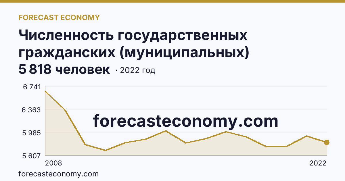 Численность государственных гражданских (муниципальных) служащих органов исполнительной власти субъектов Российской Федерации и органов местного самоуправления — Хабаровский край: график динамики 2008–2022, последнее значение 5 818 человек