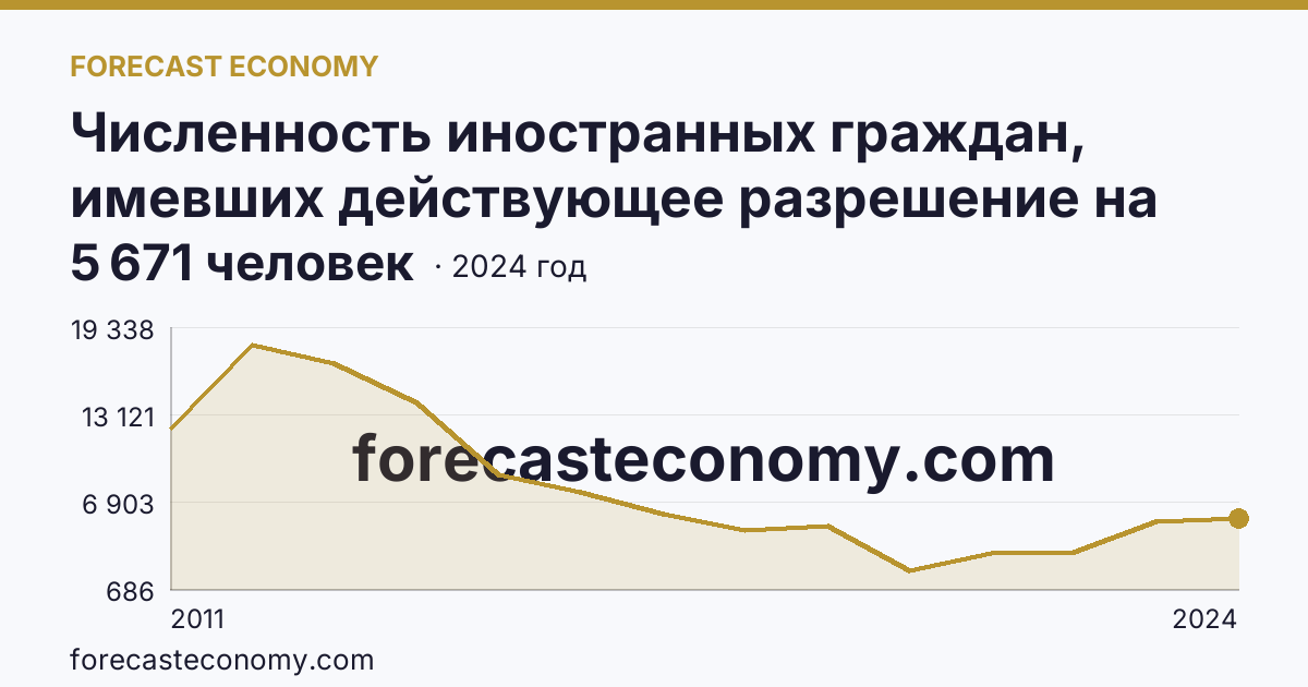 Численность иностранных граждан, имевших действующее разрешение на работу — Хабаровский край: график динамики 2011–2024, последнее значение 5 671 человек