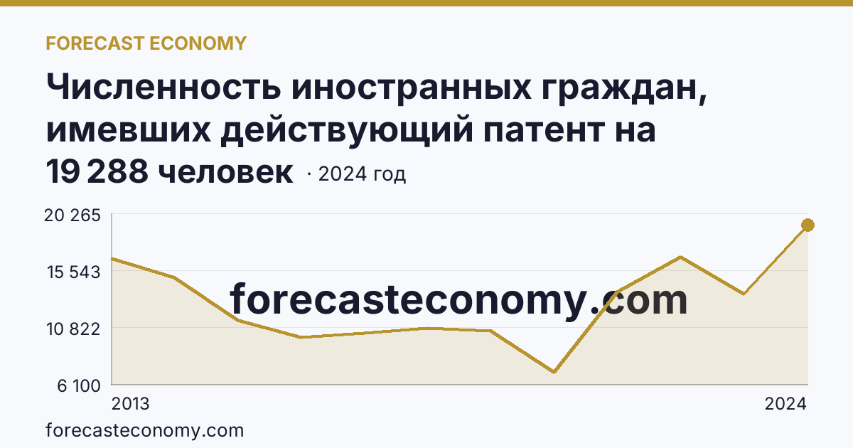 Численность иностранных граждан, имевших действующий патент на осуществление трудовой деятельности — Хабаровский край: график динамики 2013–2024, последнее значение 19 288 человек