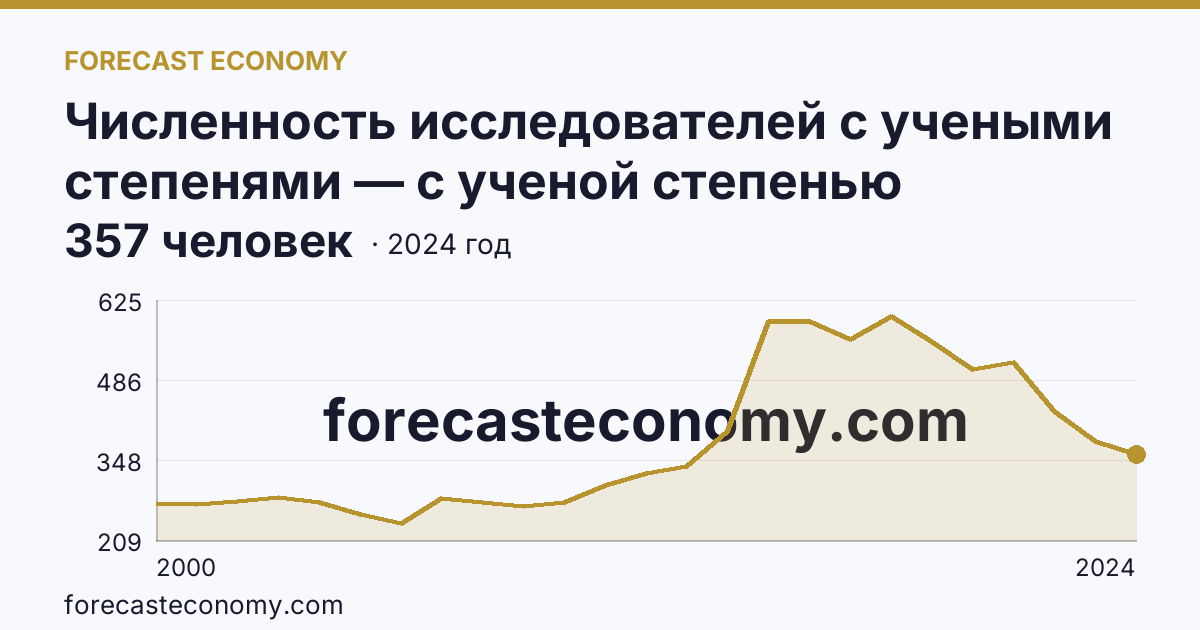 Численность исследователей с учеными степенями — с ученой степенью кандидата наук — Хабаровский край: график динамики 2000–2024, последнее значение 357 человек