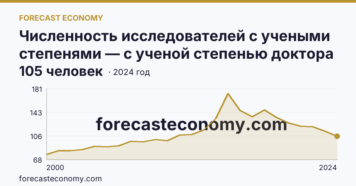 Численность исследователей с учеными степенями — с ученой степенью доктора наук — Хабаровский край: график динамики 2000–2024, последнее значение 105 человек