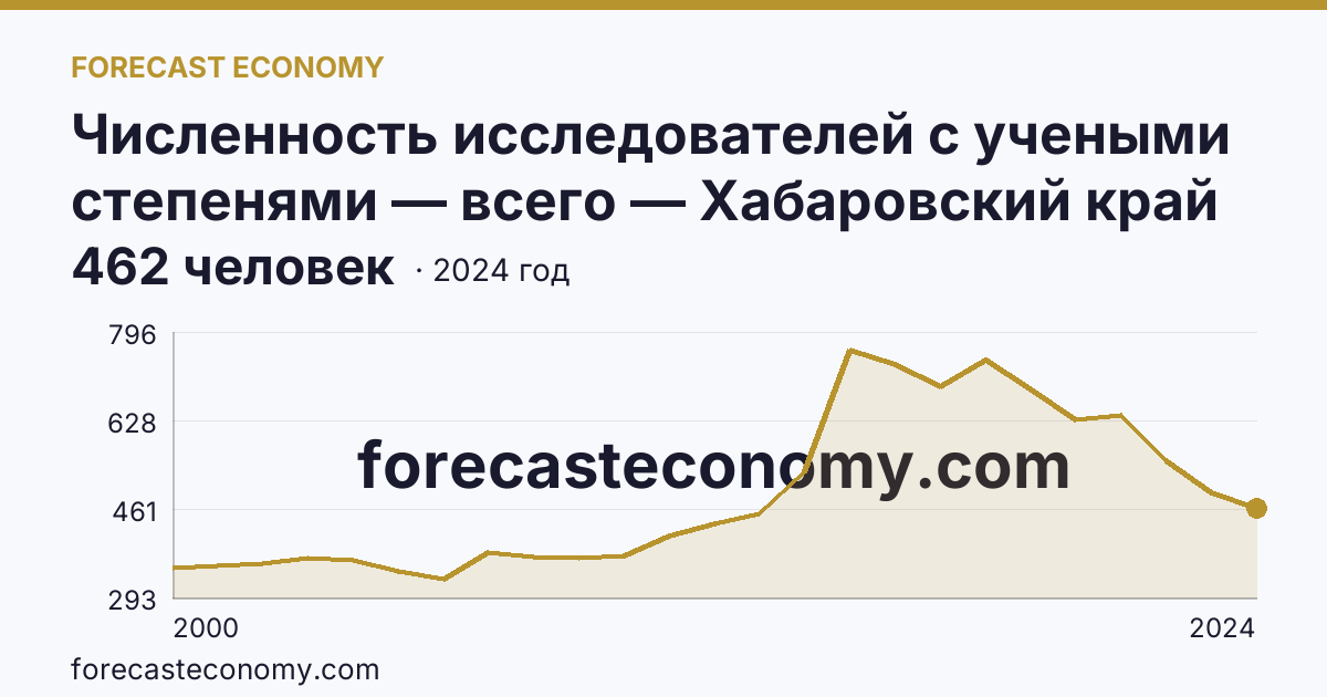 Численность исследователей с учеными степенями — всего — Хабаровский край: график динамики 2000–2024, последнее значение 462 человек
