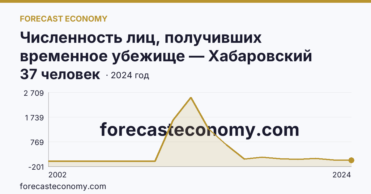 Численность лиц, получивших временное убежище — Хабаровский край: график динамики 2002–2024, последнее значение 37 человек