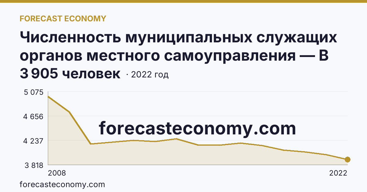 Численность муниципальных служащих органов местного самоуправления — В местных администрациях (исполнительно-распорядительных органах муниципальных образований) — Хабаровский край: график динамики 2008–2022, последнее значение 3 905 человек