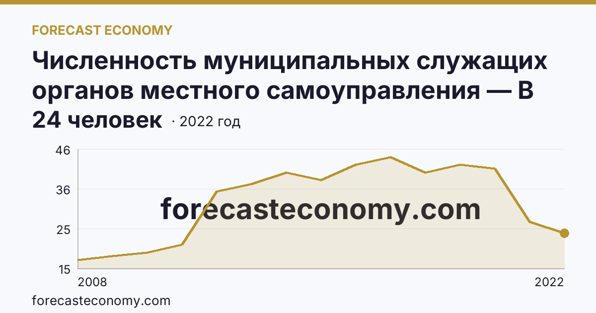 Численность муниципальных служащих органов местного самоуправления — В представительных органах — Хабаровский край: график динамики 2008–2022, последнее значение 24 человек