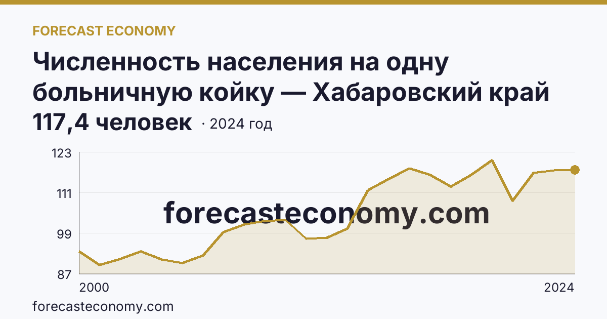 Численность населения на одну больничную койку — Хабаровский край: график динамики 2000–2024, последнее значение 117,4 человек