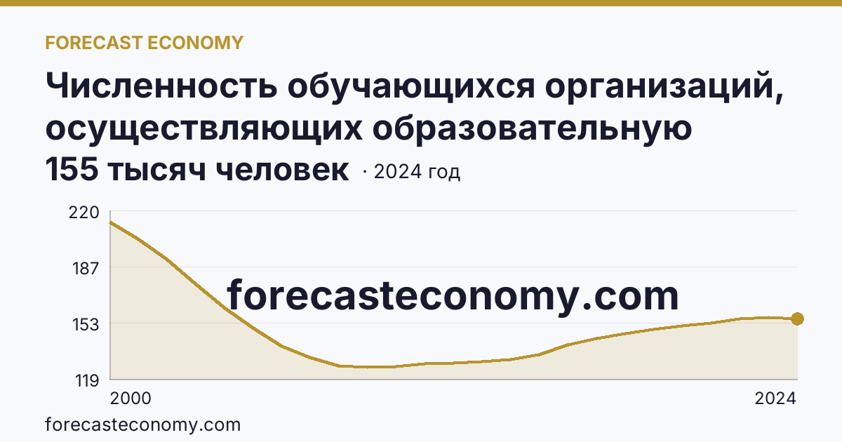 Численность обучающихся организаций, осуществляющих образовательную деятельность по образовательным программам начального, основного и среднего общего образования — Хабаровский край: график динамики 2000–2024, последнее значение 155 тысяч человек