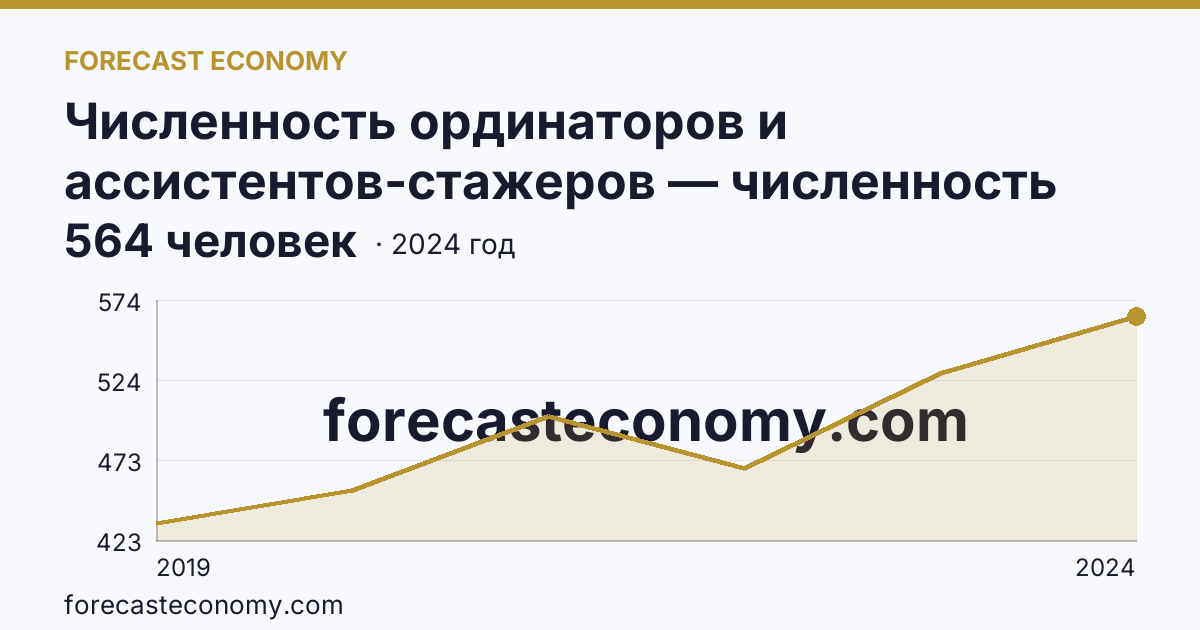 Численность ординаторов и ассистентов-стажеров — численность ординаторов — Хабаровский край: график динамики 2019–2024, последнее значение 564 человек