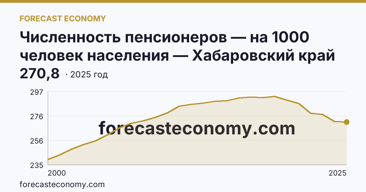 Численность пенсионеров — на 1000 человек населения — Хабаровский край: график динамики 2000–2025, последнее значение 270,8