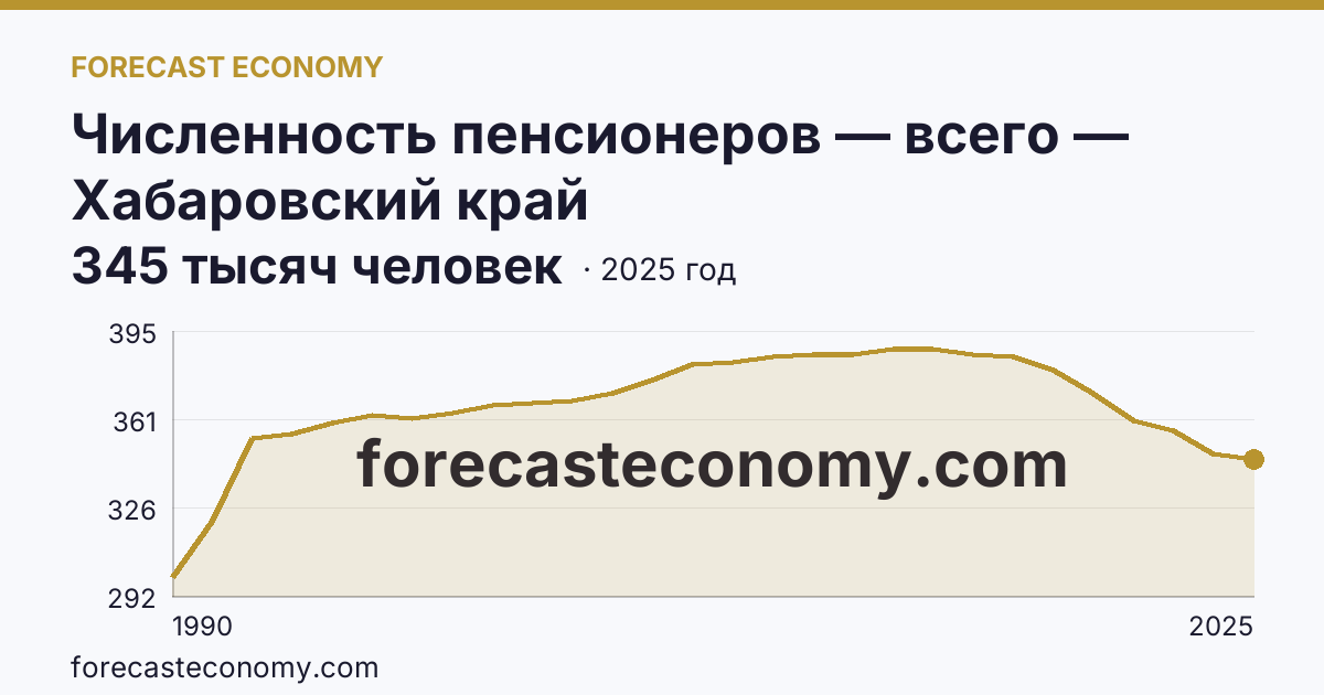 Численность пенсионеров — всего — Хабаровский край: график динамики 1990–2025, последнее значение 345 тысяч человек