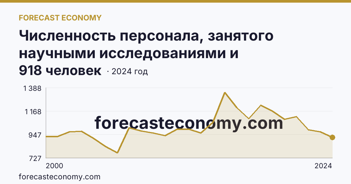 Численность персонала, занятого научными исследованиями и разработками, по категориям — исследователи — Хабаровский край: график динамики 2000–2024, последнее значение 918 человек