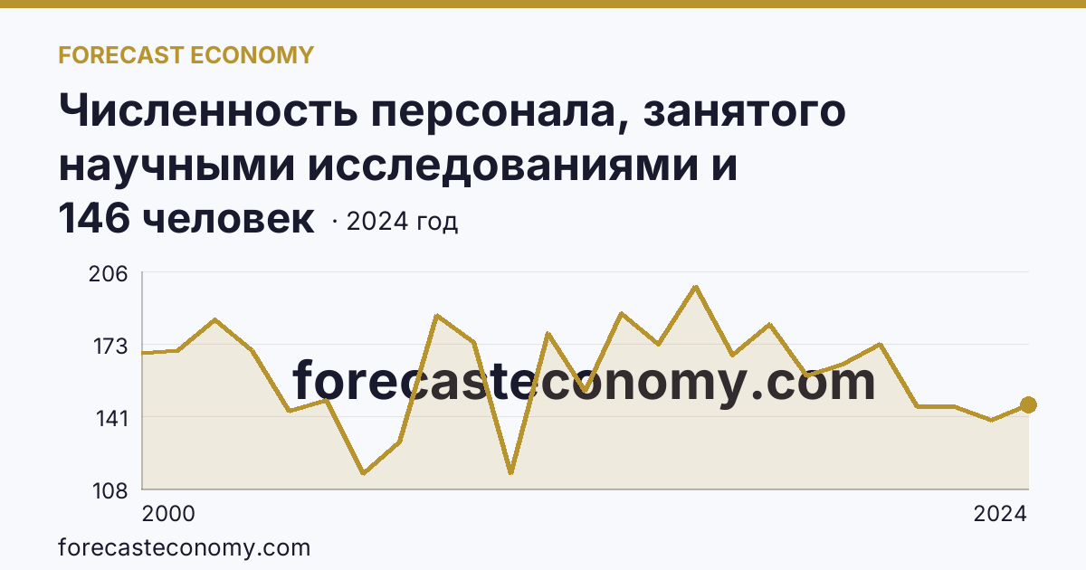 Численность персонала, занятого научными исследованиями и разработками, по категориям — техники — Хабаровский край: график динамики 2000–2024, последнее значение 146 человек
