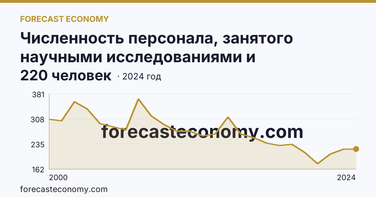 Численность персонала, занятого научными исследованиями и разработками, по категориям — прочие — Хабаровский край: график динамики 2000–2024, последнее значение 220 человек