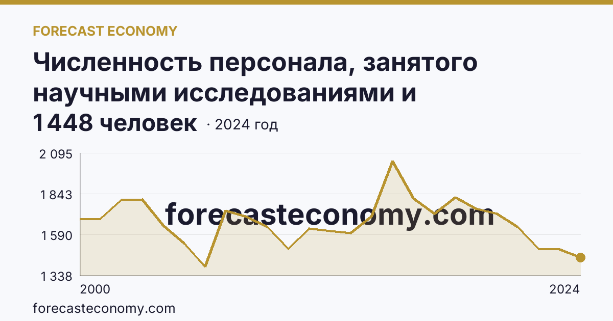 Численность персонала, занятого научными исследованиями и разработками — Хабаровский край: график динамики 2000–2024, последнее значение 1 448 человек