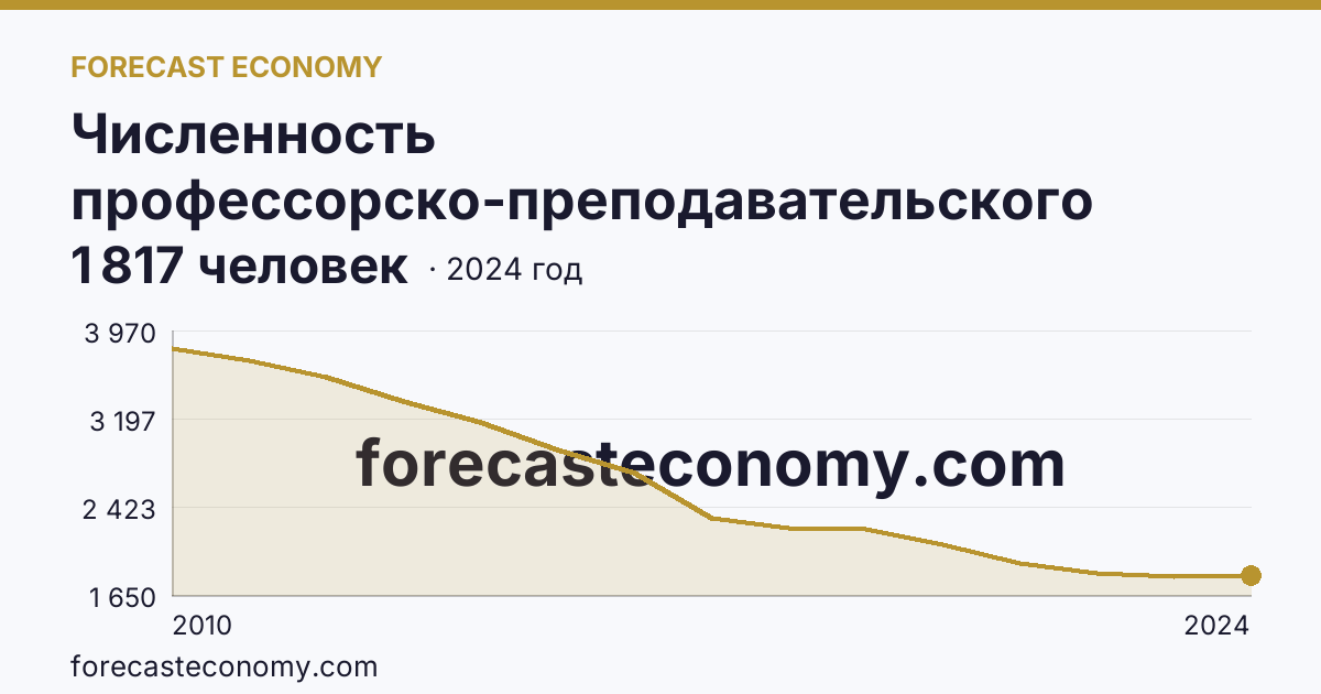 Численность профессорско-преподавательского персонала , осуществляющего образовательную деятельность по программам высшего образования — Хабаровский край: график динамики 2010–2024, последнее значение 1 817 человек