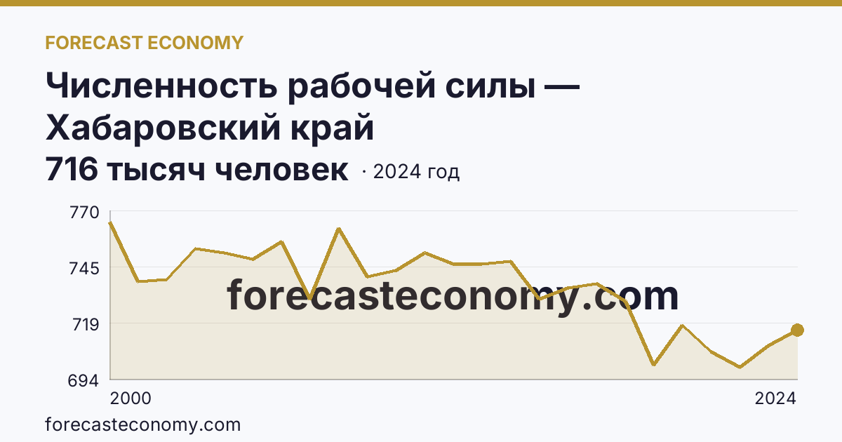 Численность рабочей силы — Хабаровский край: график динамики 2000–2024, последнее значение 716 тысяч человек