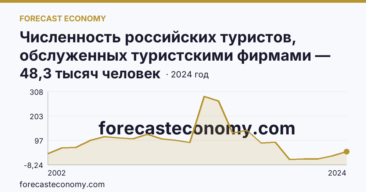Численность российских туристов, обслуженных туристскими фирмами — численность российских туристов, отправленных туристскими фирмами, в зарубежные туры — Хабаровский край: график динамики 2002–2024, последнее значение 48,3 тысяч человек