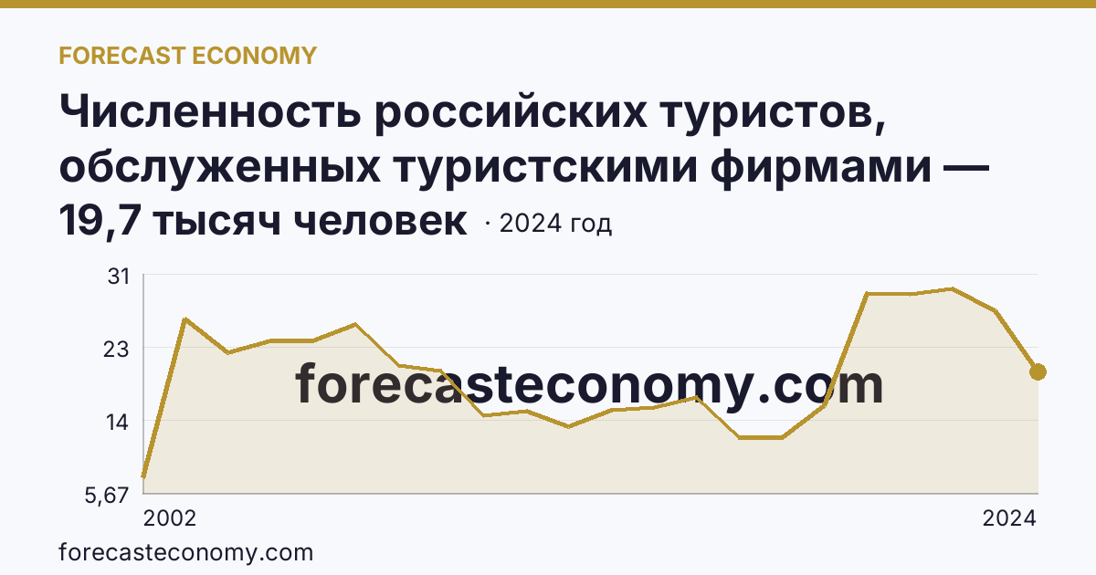 Численность российских туристов, обслуженных туристскими фирмами — численность российских туристов, отправленых туристскими фирмами, в туры по России — Хабаровский край: график динамики 2002–2024, последнее значение 19,7 тысяч человек