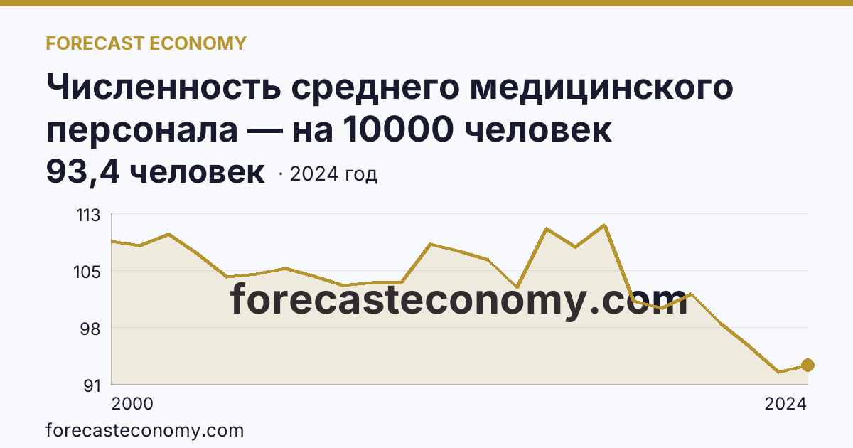 Численность среднего медицинского персонала — на 10000 человек населения — Хабаровский край: график динамики 2000–2024, последнее значение 93,4 человек